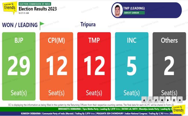 त्रिपुरा के रुझानों में बहुमत से सिर्फ एक सीट पीछे भाजपा, लेफ्ट और टीएमपी में कांटे की टक्कर