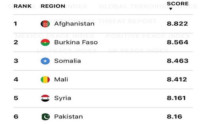 टेररिज्म इंडेक्स रिपोर्टः अफगानिस्तान सर्वाधिक आतंक प्रभावित, मौतें पाकिस्तान में ज्यादा