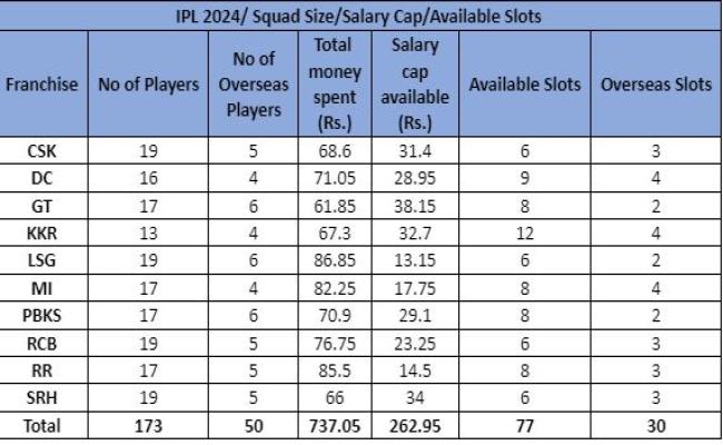 आईपीएल 2024 नीलामी में 333 क्रिकेटर, 214 भारतीय व 119 विदेशी खिलाड़ी शामिल